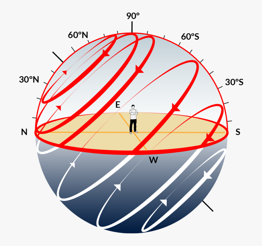 Esfera Celeste Latitudes, HD Png Download