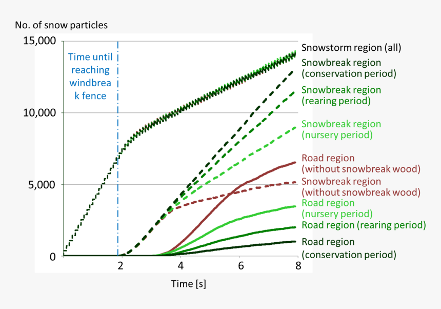 Time Variation Of The Number Of Snow Particles - Plot, HD Png Download