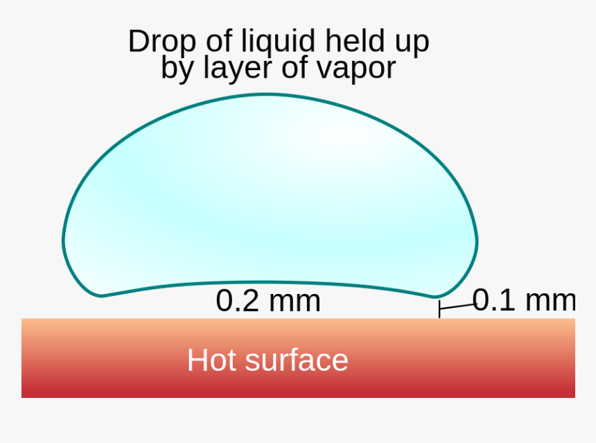 Diagram Leidenfrost Effect, HD Png Download