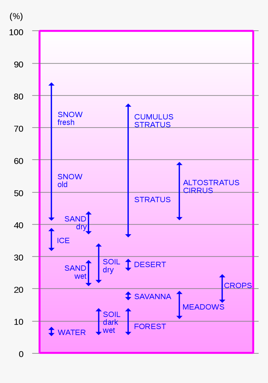 Albedo, HD Png Download