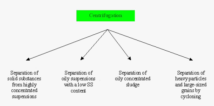 Centrifugation Process, HD Png Download