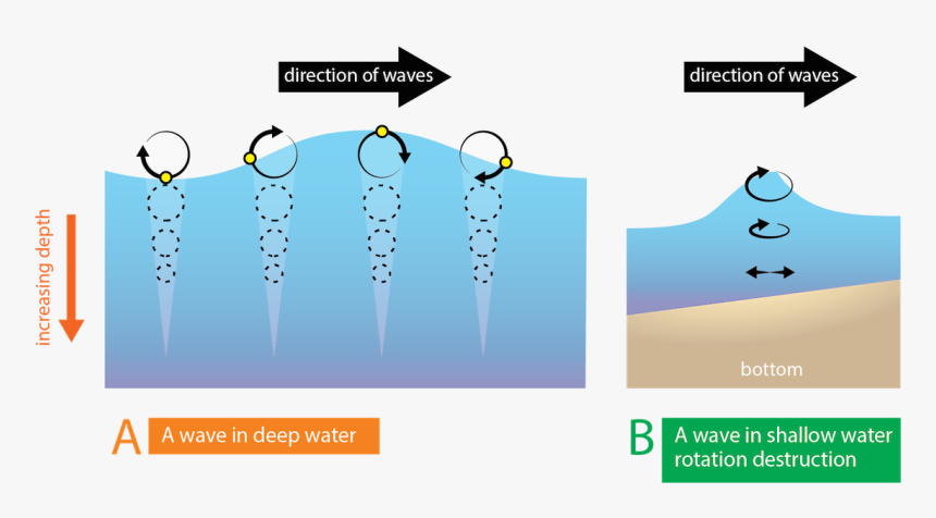 Circular Motion Of Waves, HD Png Download