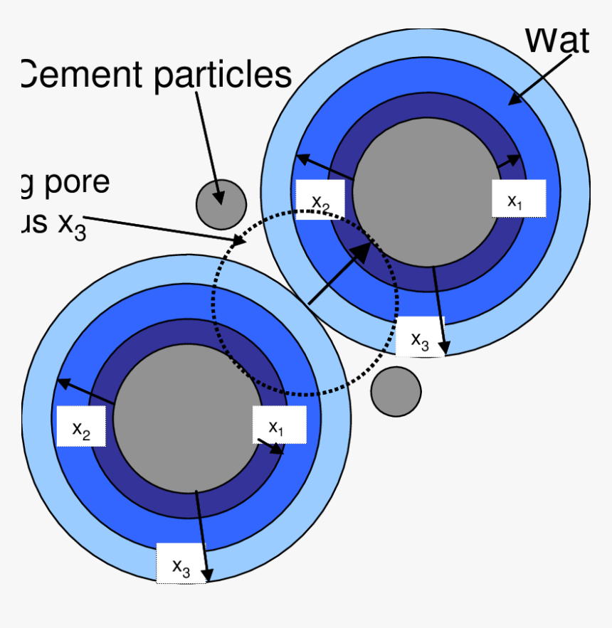 Simplified Schematic Of Relation Between Water To Cement - Peace Sign, HD Png Download