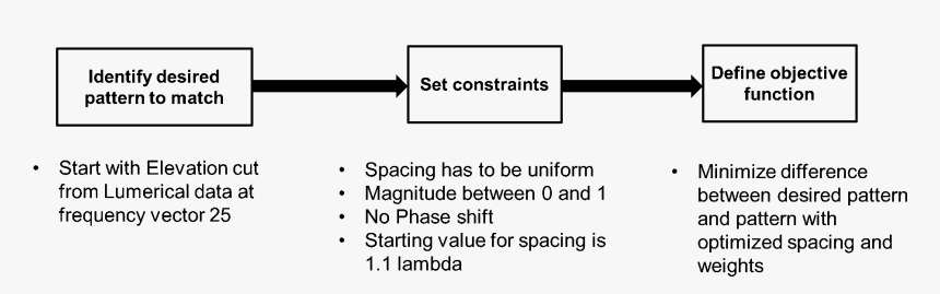 Lidar Antenna Matlab Process Zoom25, HD Png Download