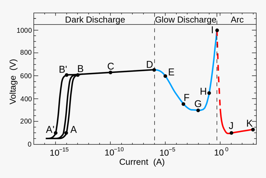 Glow To Arc Transition - Glow Discharge Vs Arc Discharge, HD Png Download