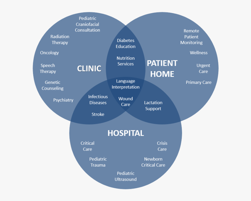 Venn Diagramm - Circle, HD Png Download
