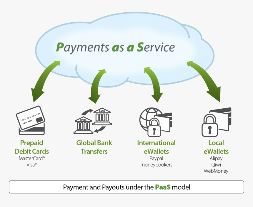 Payments As A Service Model - Payments As A Service, HD Png Download