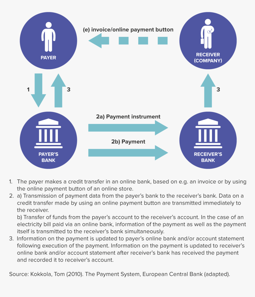 Instruments Of Payment Electronic Transfer, HD Png Download