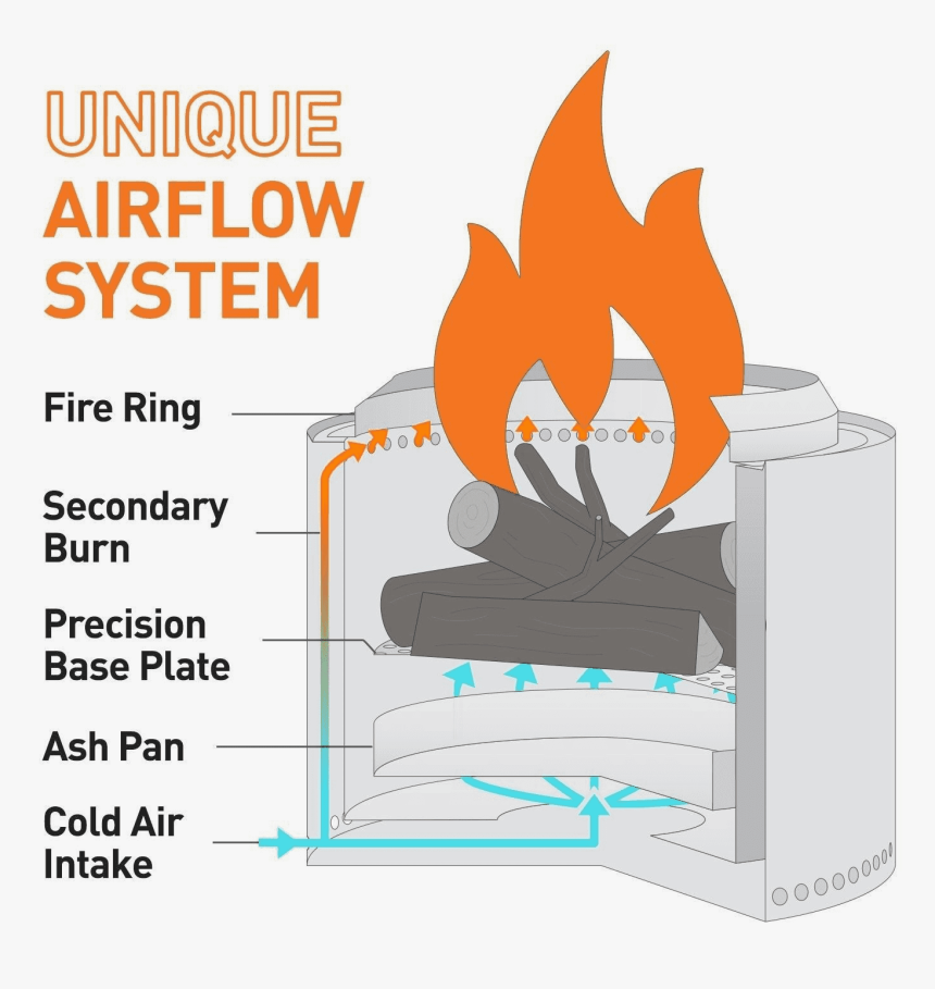 How Solo Stove Bonfire Works - Solo Stove Bonfire Design, HD Png Download