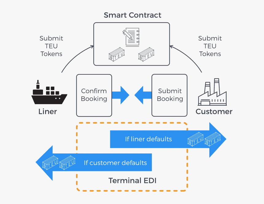 Booking Deposit 655×586 - Blockchain In Shipping Industry, HD Png Download