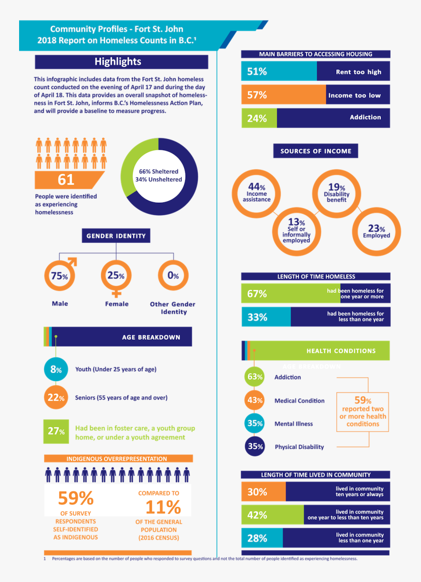 Fsjhomeless - Online Advertising, HD Png Download