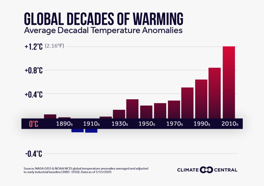 Global Warming, HD Png Download