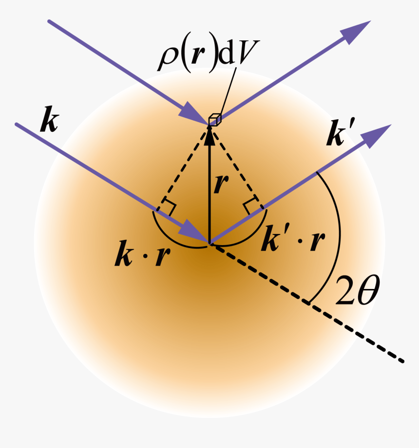 1 Configuration Of The Scattering Process By An Atom - Circle, HD Png Download