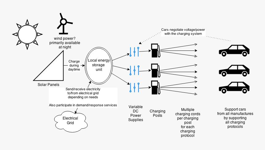 Smart Grid Electrical Cars, HD Png Download