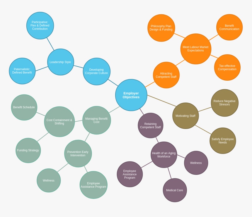 Employer Objectives - Bubble Diagram Maker, HD Png Download
