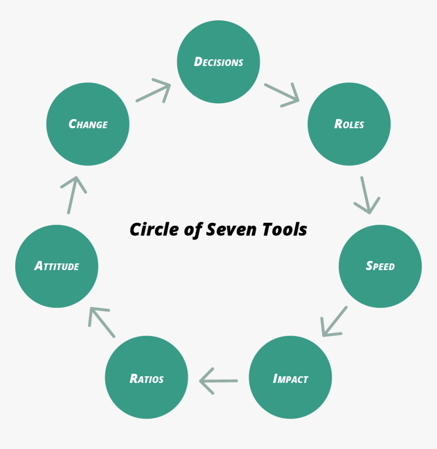 Circle Of Seven Tools To Create Cross Functional Teams - Customer Life Cycle In Crm, HD Png Download