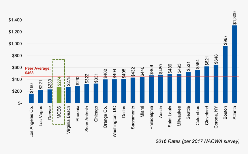 A Chart Showing The Average Retail Sewer Charges Per - Statistical Graphics, HD Png Download