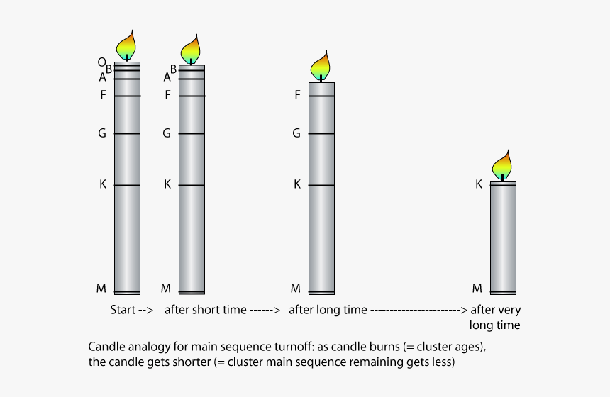 Candle Analogy For Main Sequence Turnoff - Diagram Of A Candle, HD Png Download