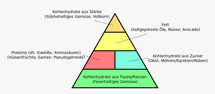 Vegan Pyramide Deutsch, HD Png Download