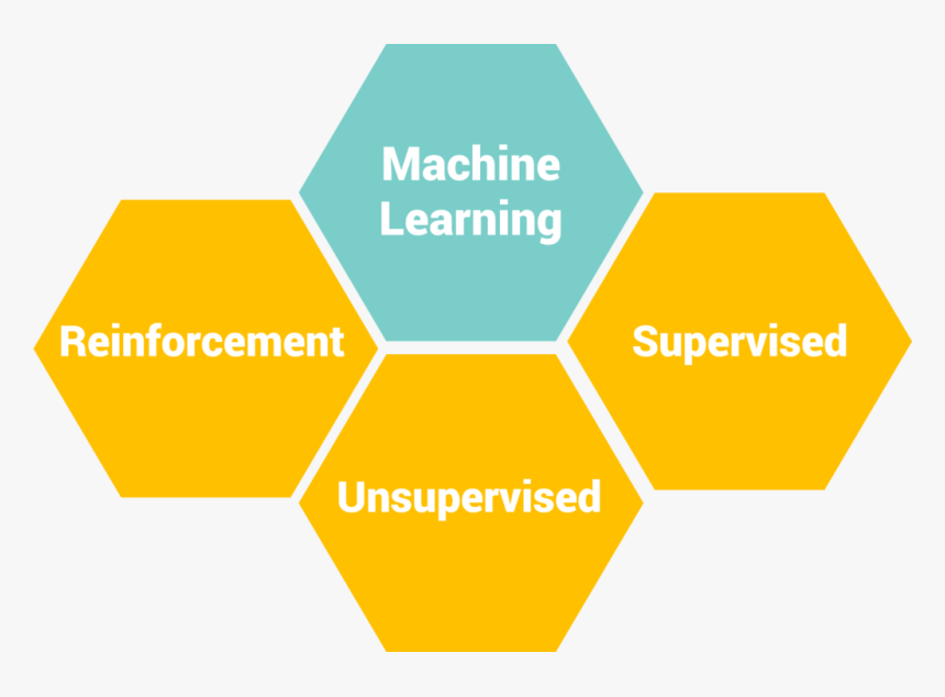 Types Of Machine Learning - User Design Experience Factors, HD Png Download
