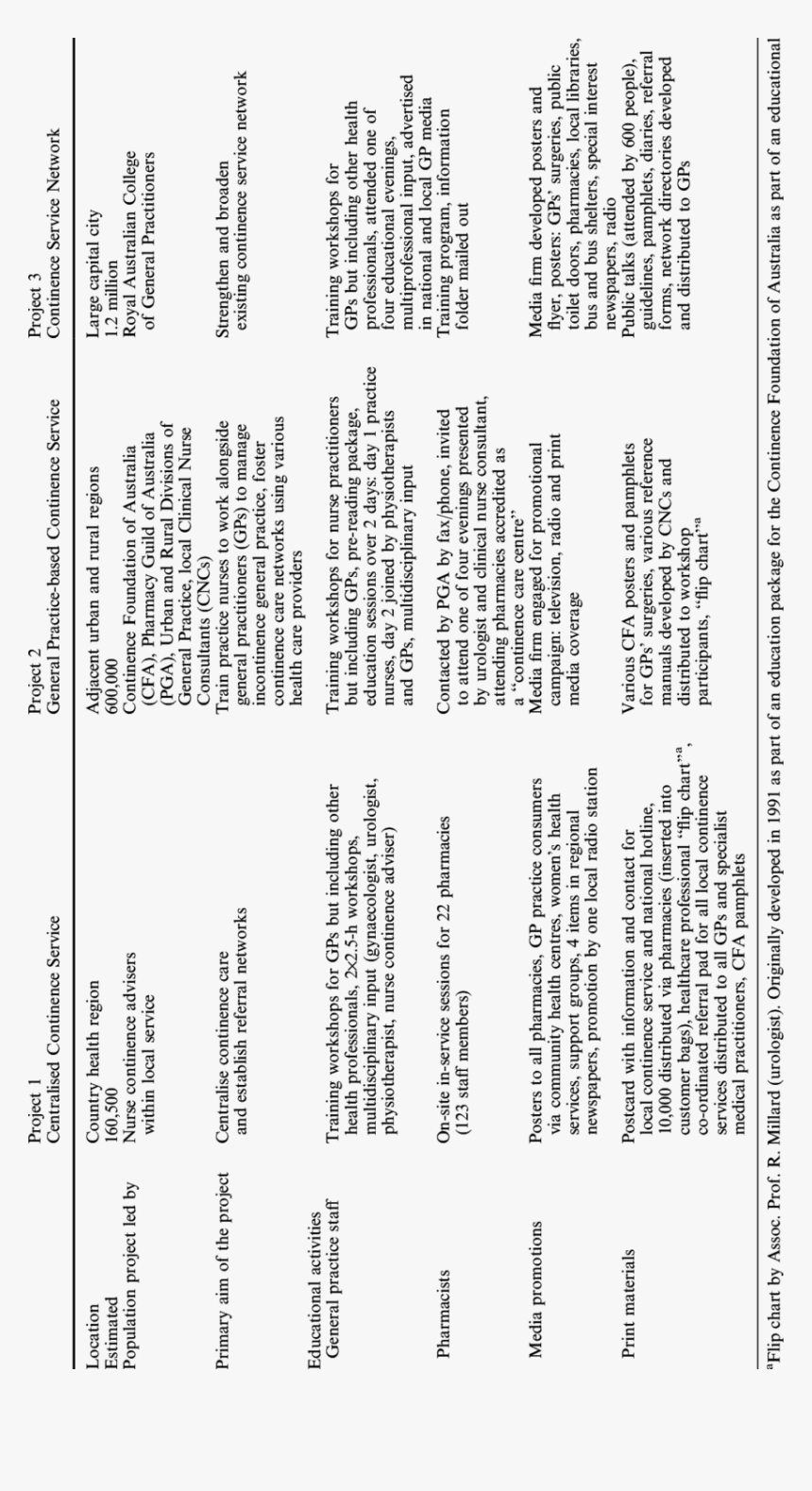 Comparative Discussion Table For Churn Prediction, HD Png Download