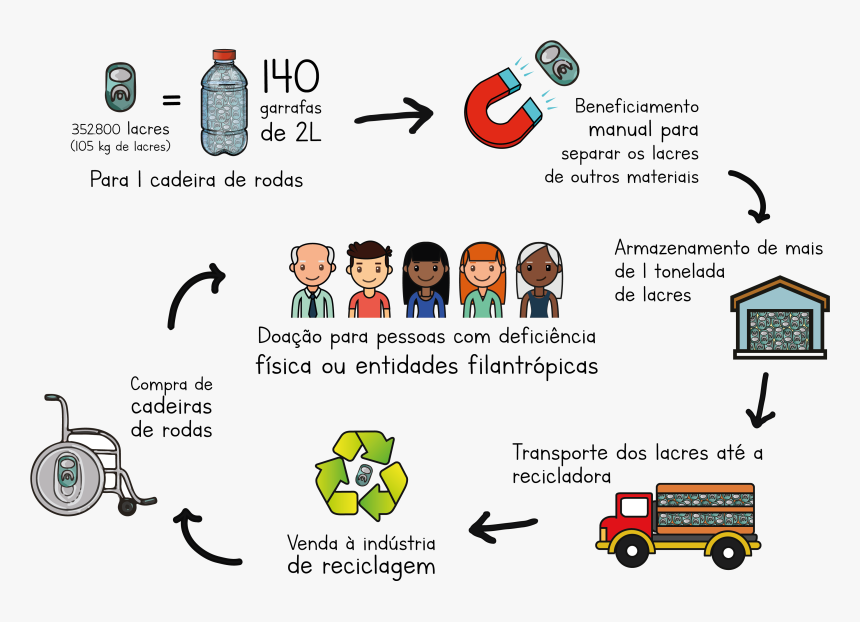 Lacre Cadeira De Rodas, HD Png Download