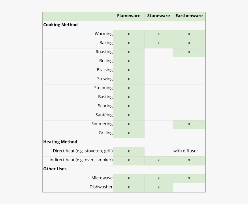 Chart Of Clays And Cooking Methods Created By The Clay - Architecture, HD Png Download