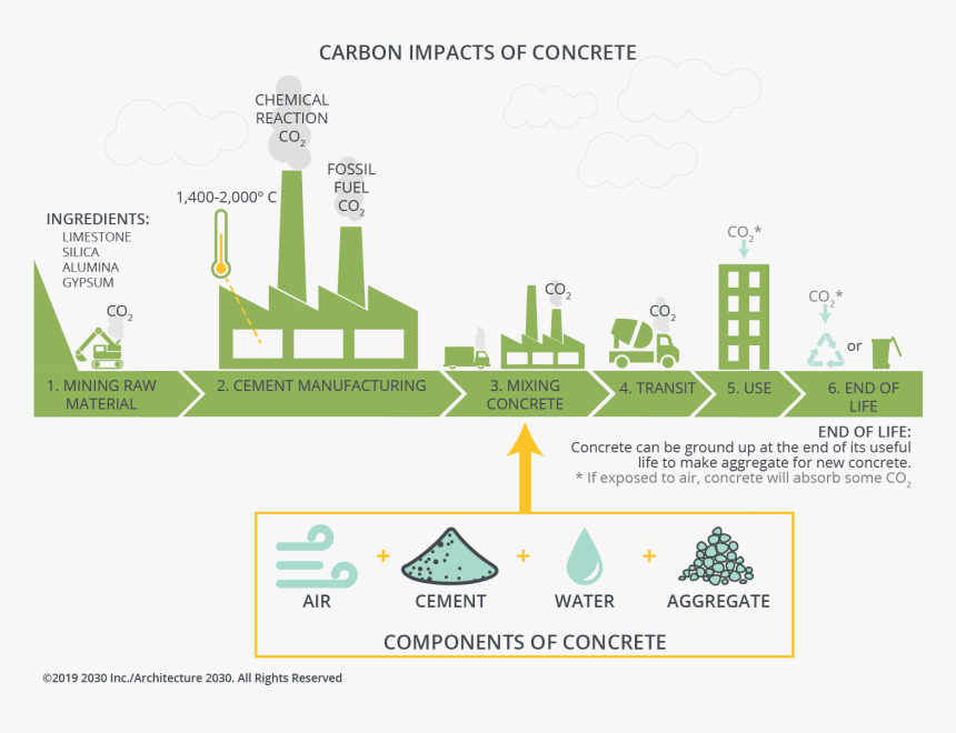 Negative Impact Of Concrete, HD Png Download