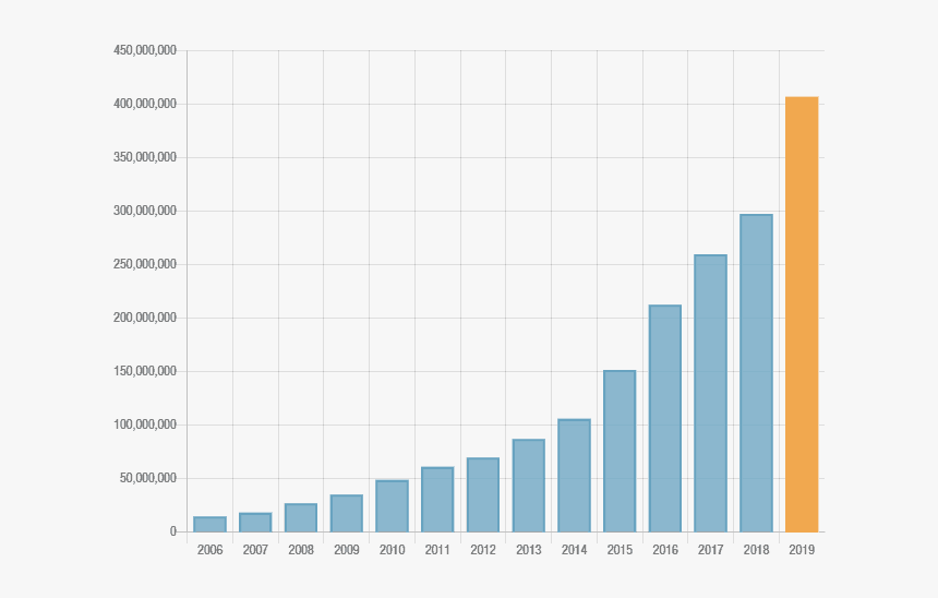 2019 3d Part Download Stats Graph - Ecommerce Revenue, HD Png Download