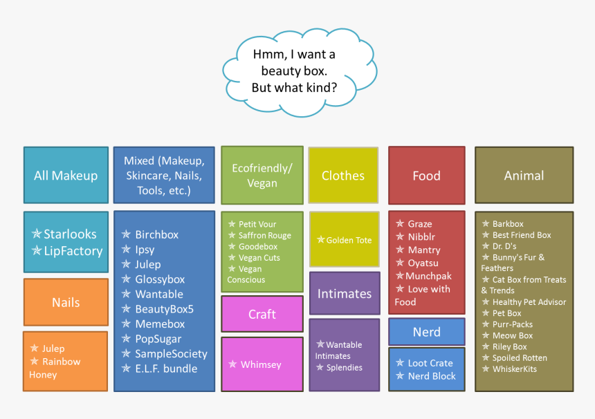 From Makeup, Cute Clothing, Nail Polish To Other Goodies - Flow Chart For English Grammar, HD Png Download