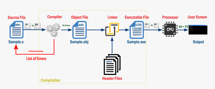 Personal Computing Environment,personal Compters,computing - C Program Execution Process, HD Png Download