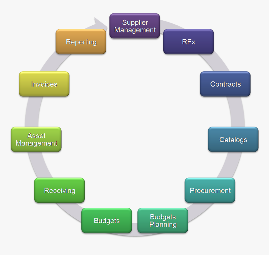 B-pack P2p Cycle - P To P Cycle In Sap Mm, HD Png Download
