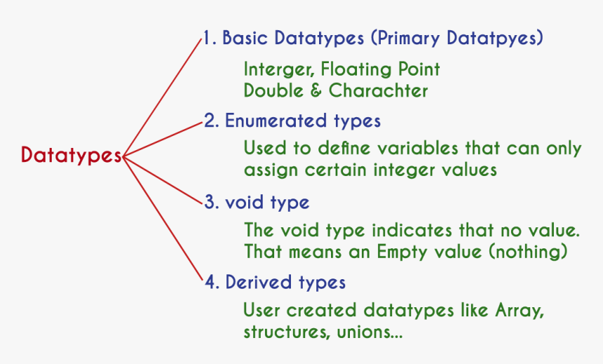 Data Types In C - Explain Data Types In C Language, HD Png Download