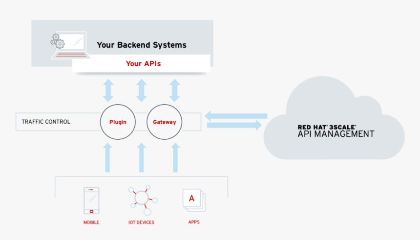 3scale - Red Hat 3scale, HD Png Download