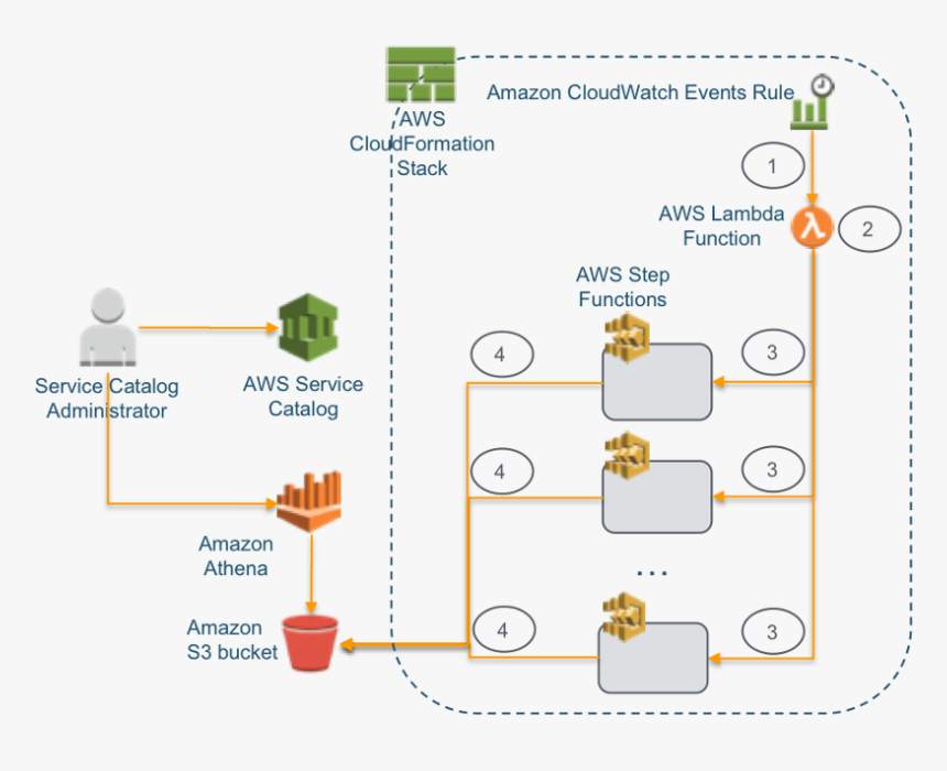 Aws Management Tools, HD Png Download