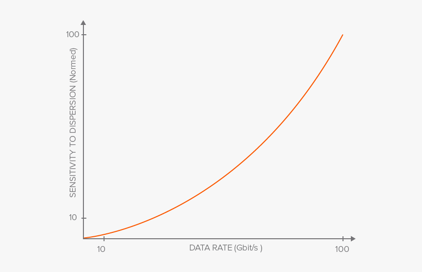 Dispersion Increases With The Square Of The Data Rate - Roc Curve Knime Example, HD Png Download