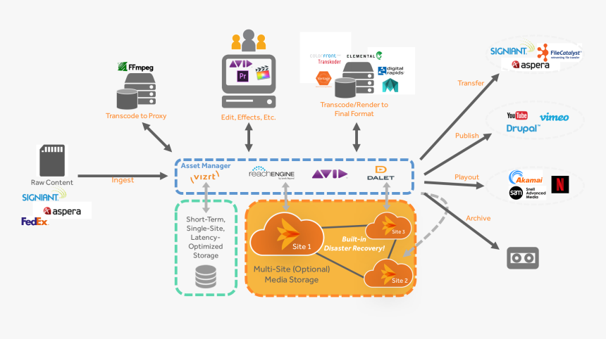 Media Asset Management Draft, HD Png Download
