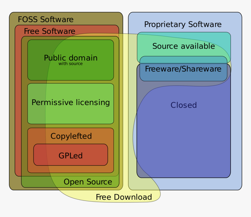 Software Licenses Types, HD Png Download