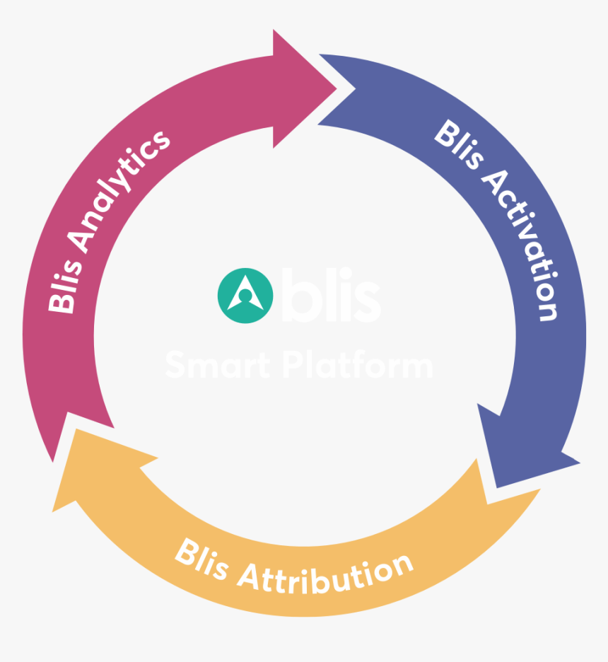 Blis Smart Platform Wheel Homepage - Three White Arrows In A Circle, HD Png Download