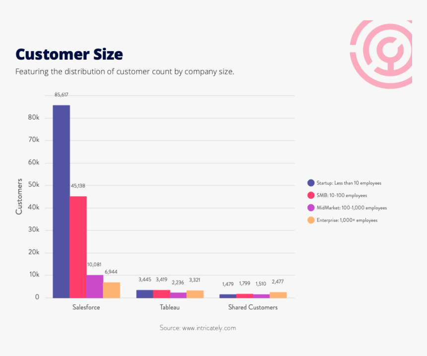 Customer Size Of Salesforce And Tableau Statistics, HD Png Download