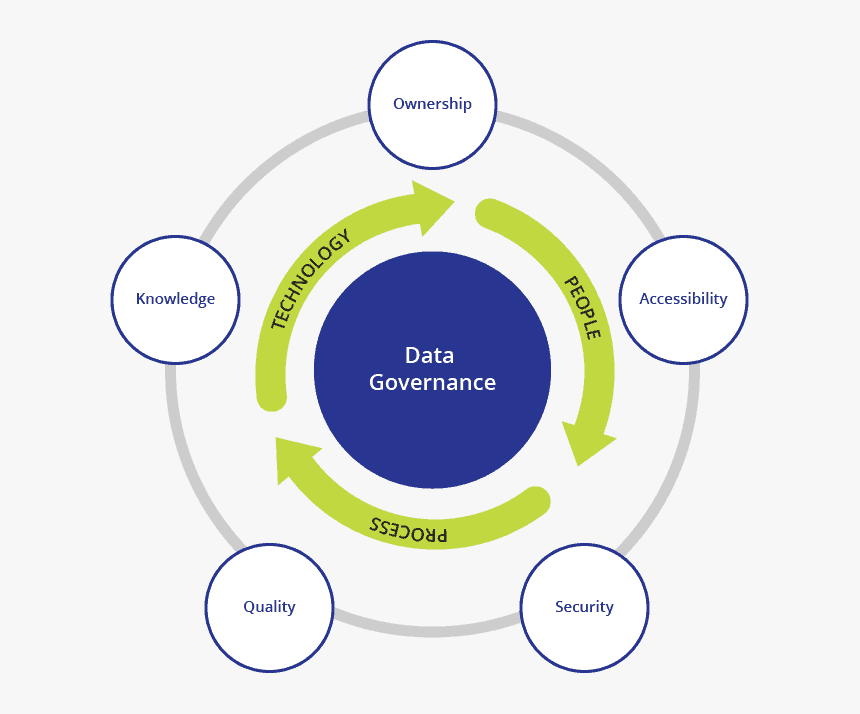 Data Governance, HD Png Download