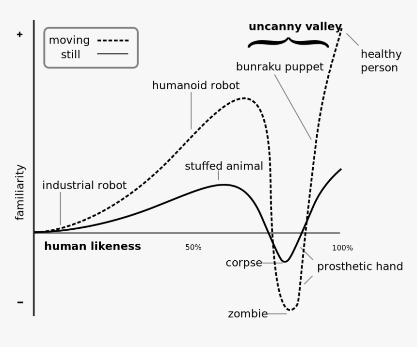 Uncanny Valley Graph , Png Download - Uncanny Valley Graph, Transparent Png