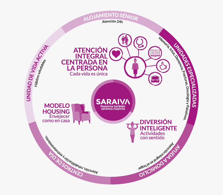 Centros De Día Saraiva Es Una Empresa Experta En El - Circle, HD Png Download