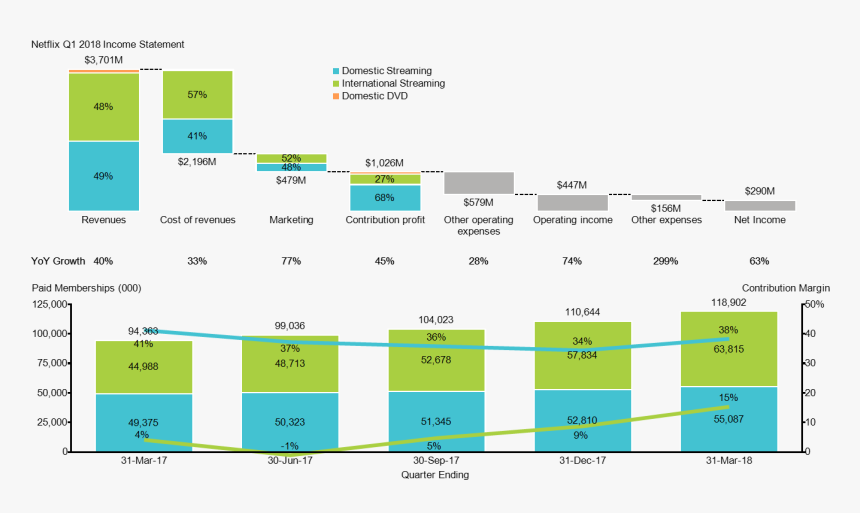 Cascade And Stacked Bar Charts Showing Q1 2018 Revenue, - Unemployment Rate In Us In 2004, HD Png Download