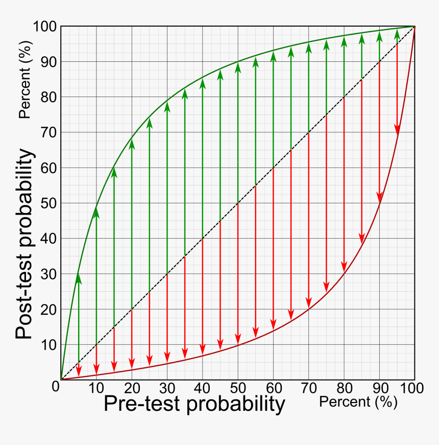 Absolute Changes By Various Pre-test Probabilities - Post Test Probability Curve, HD Png Download