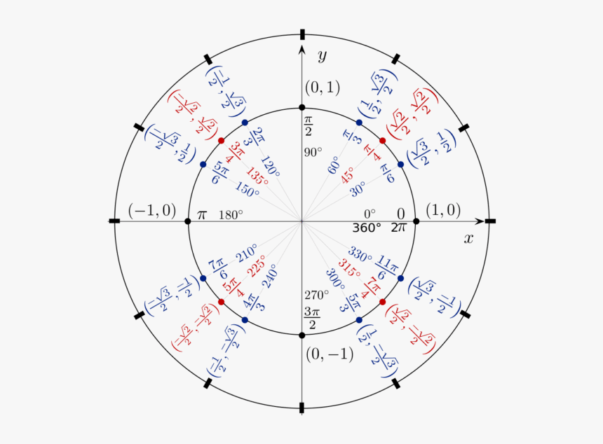 Unit Circle - Trigonometric Identities - 10pi 3 On Unit Circle, HD Png Download