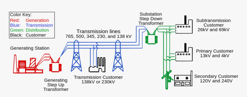 Simple Electric Grid - Components Of Power Systems, HD Png Download