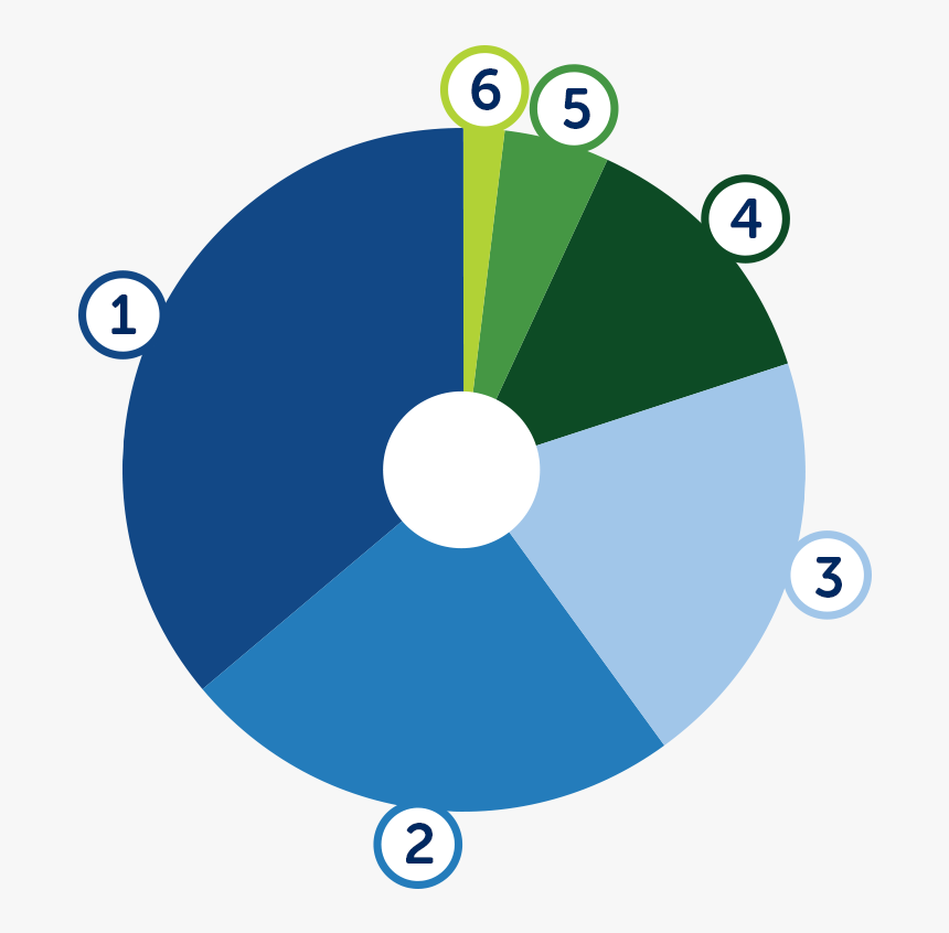 Pie Chart With Breakdown Of The Price Of Gas And Electricity - Circle, HD Png Download