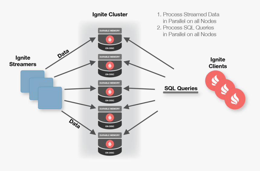 Apache Ignite, HD Png Download