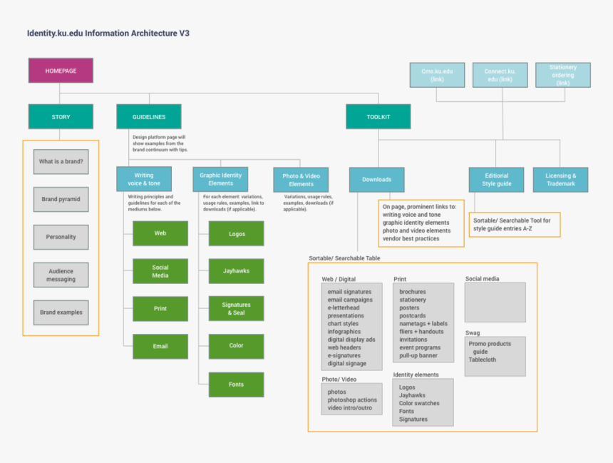 Brand Sitemap - Organizational Chart, HD Png Download